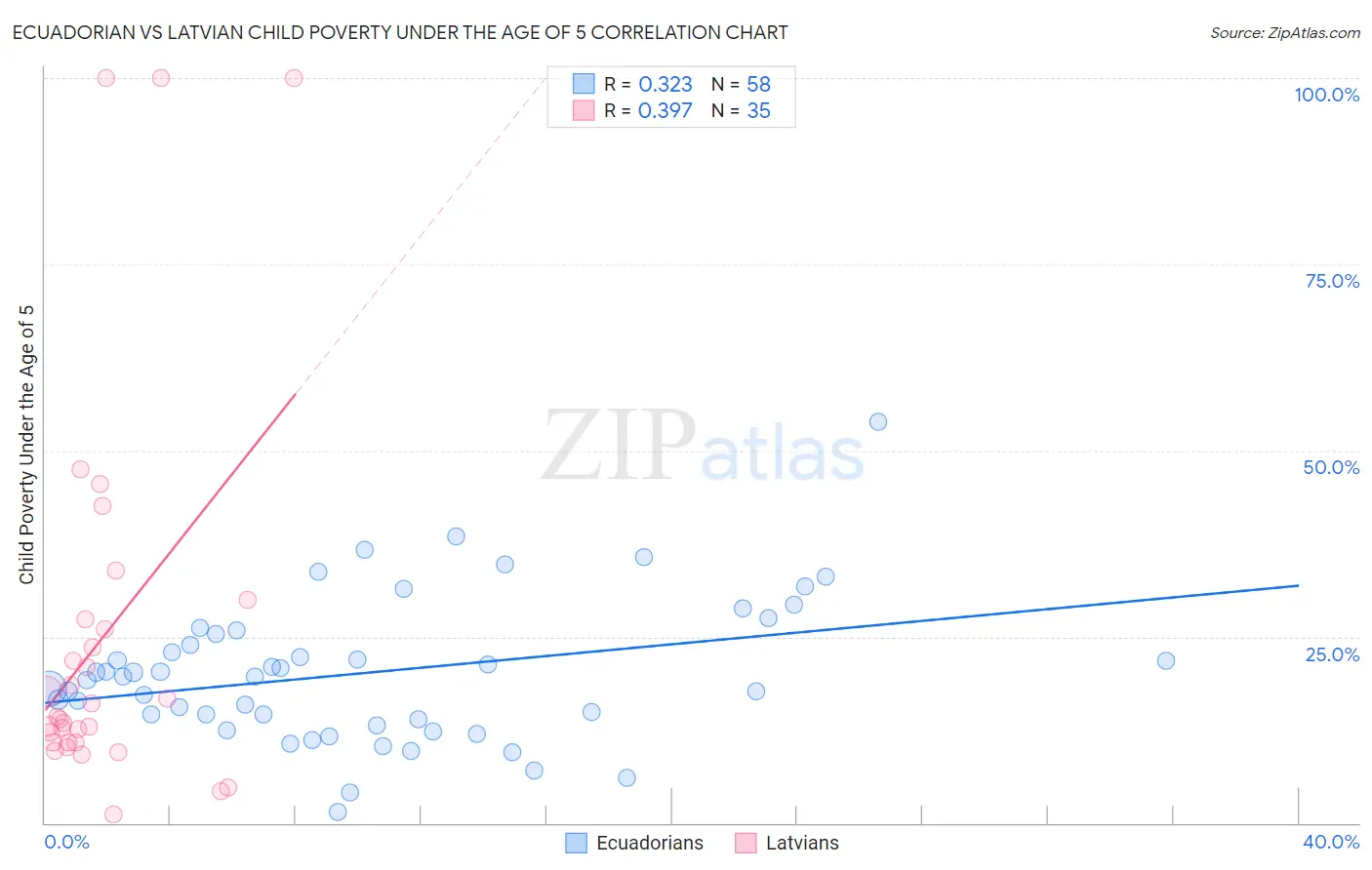 Ecuadorian vs Latvian Child Poverty Under the Age of 5