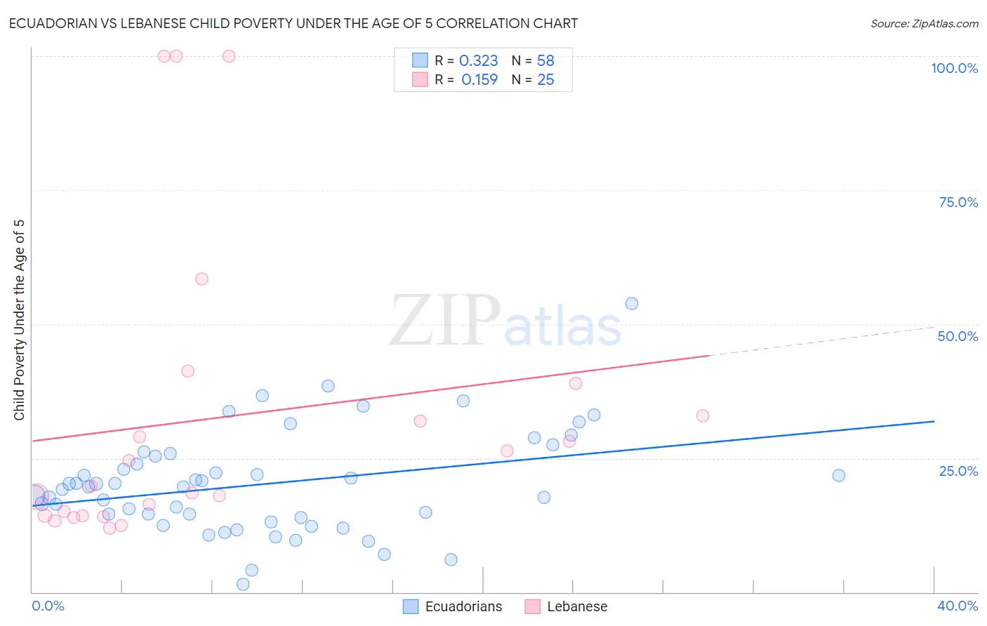 Ecuadorian vs Lebanese Child Poverty Under the Age of 5