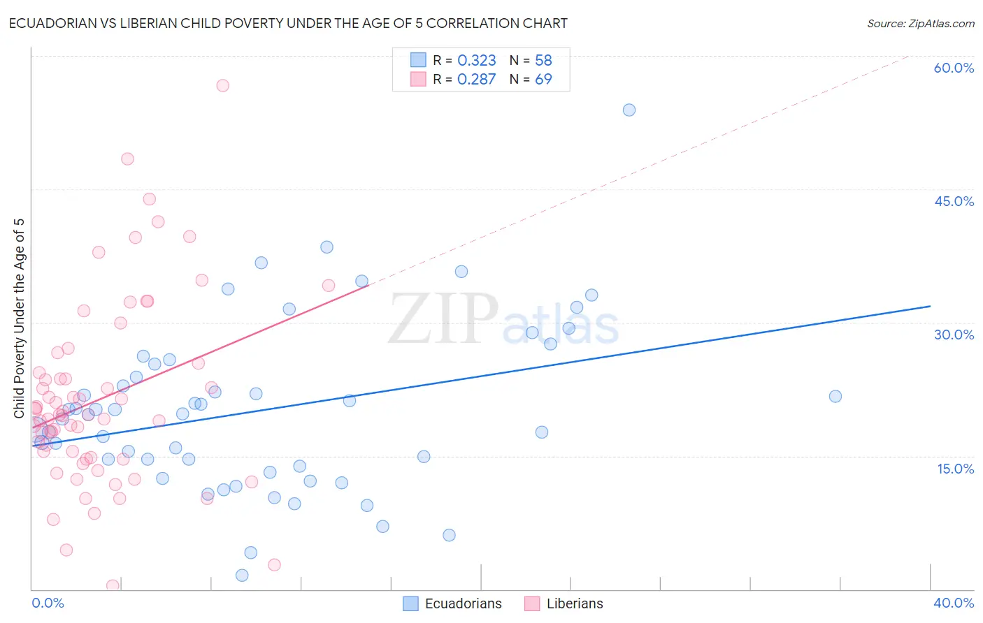 Ecuadorian vs Liberian Child Poverty Under the Age of 5