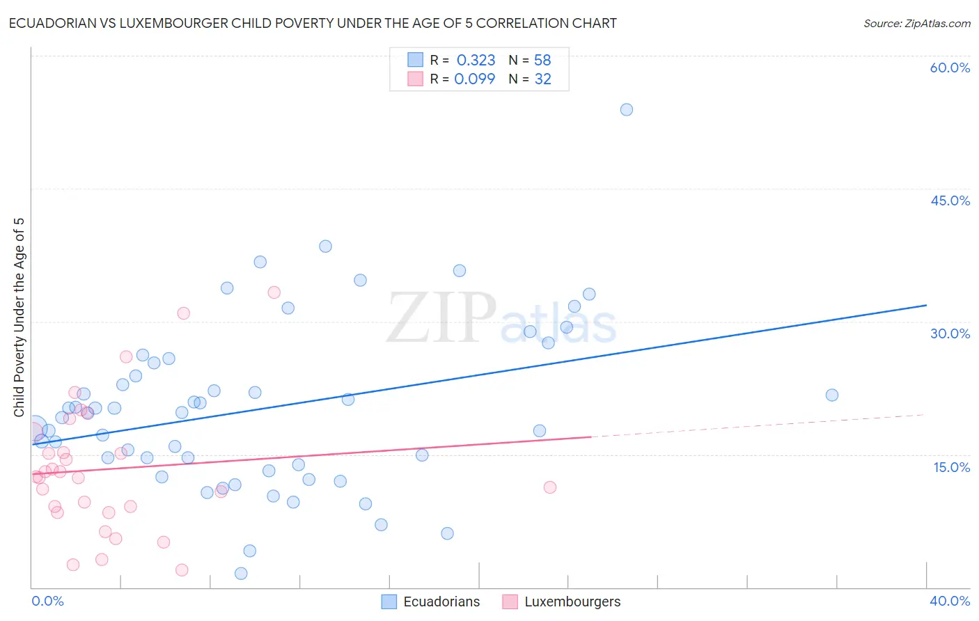 Ecuadorian vs Luxembourger Child Poverty Under the Age of 5