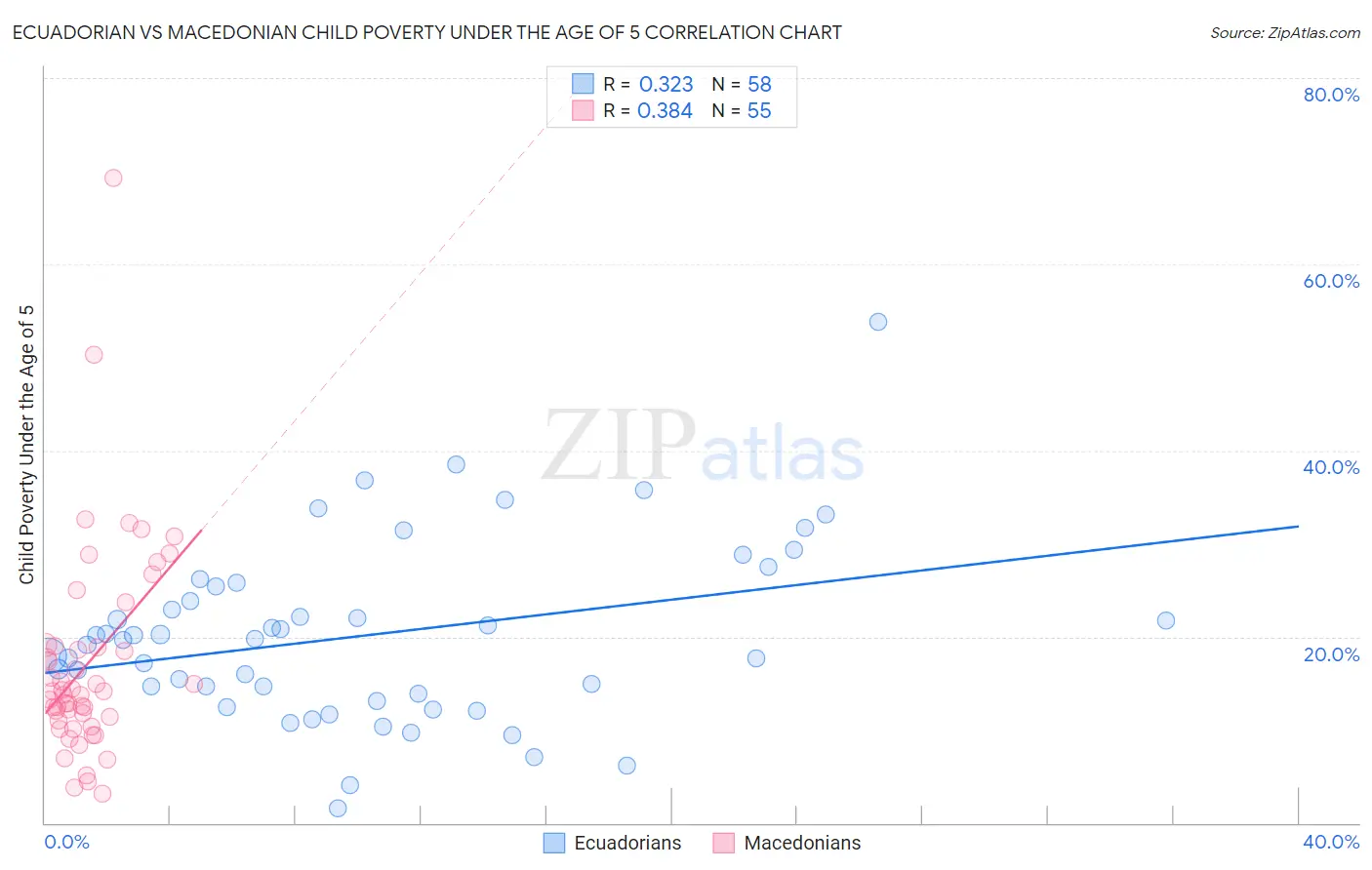 Ecuadorian vs Macedonian Child Poverty Under the Age of 5
