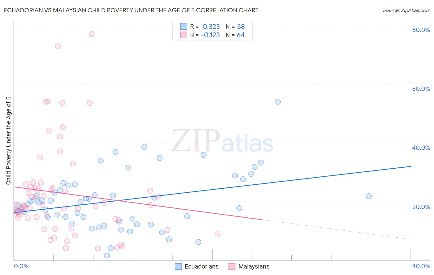 Ecuadorian vs Malaysian Child Poverty Under the Age of 5