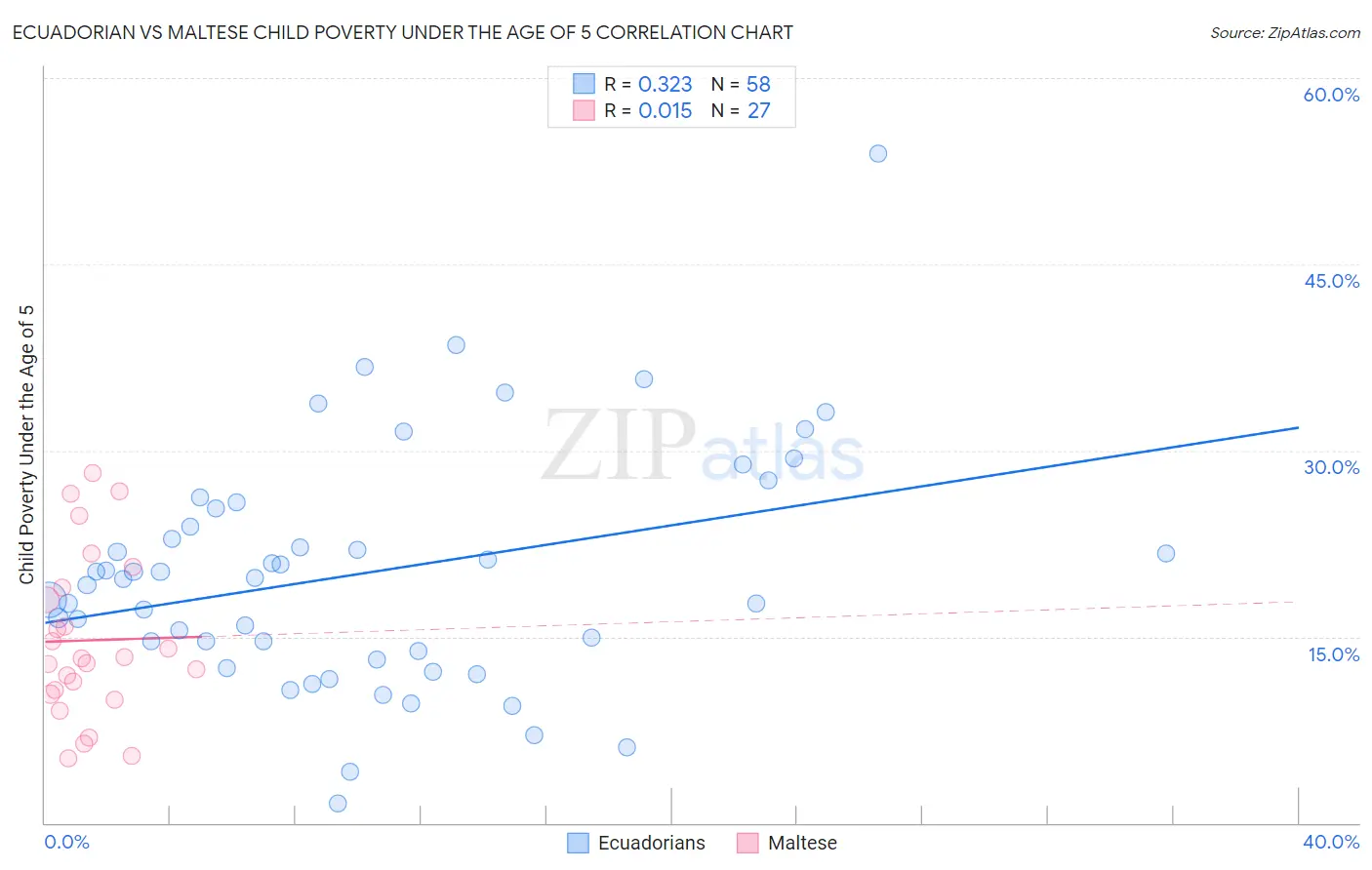 Ecuadorian vs Maltese Child Poverty Under the Age of 5