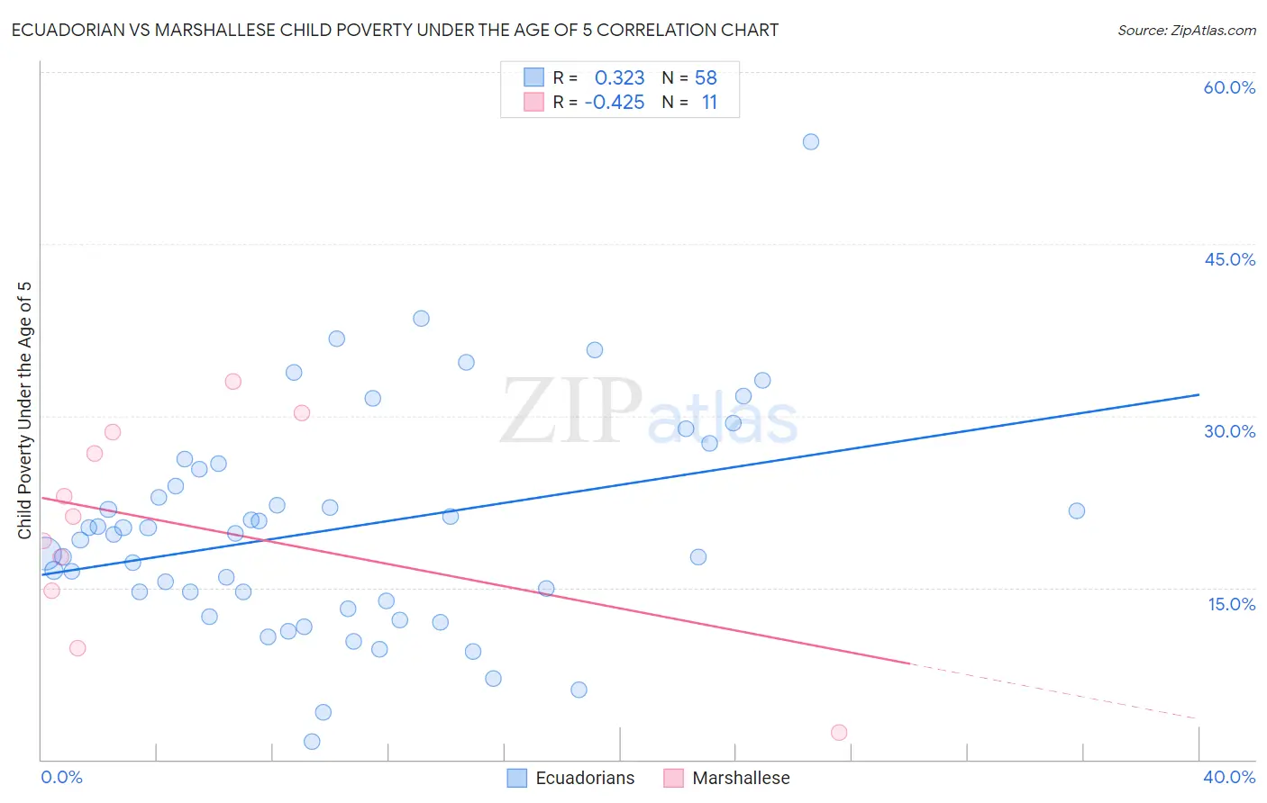 Ecuadorian vs Marshallese Child Poverty Under the Age of 5