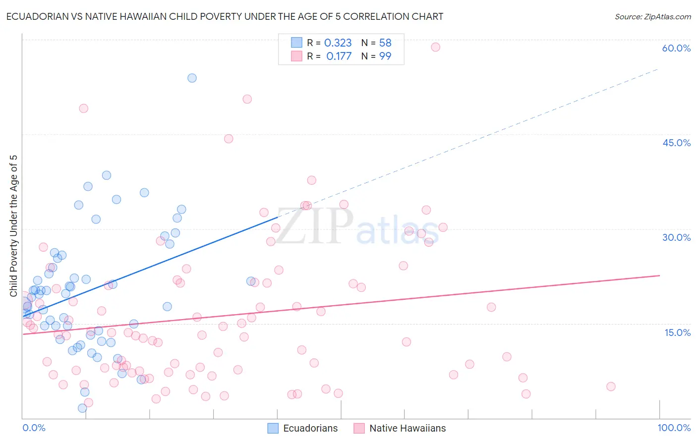 Ecuadorian vs Native Hawaiian Child Poverty Under the Age of 5