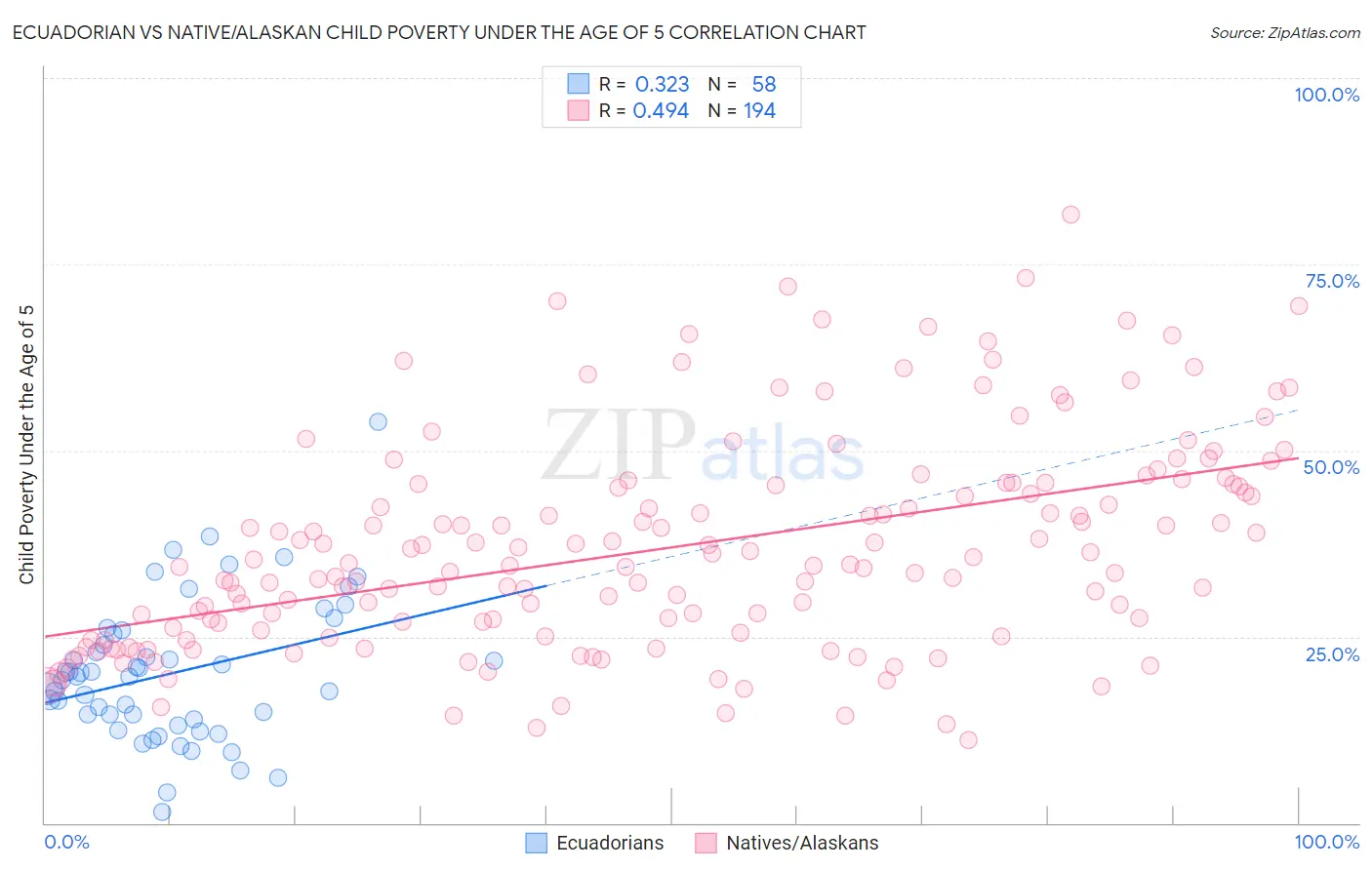 Ecuadorian vs Native/Alaskan Child Poverty Under the Age of 5