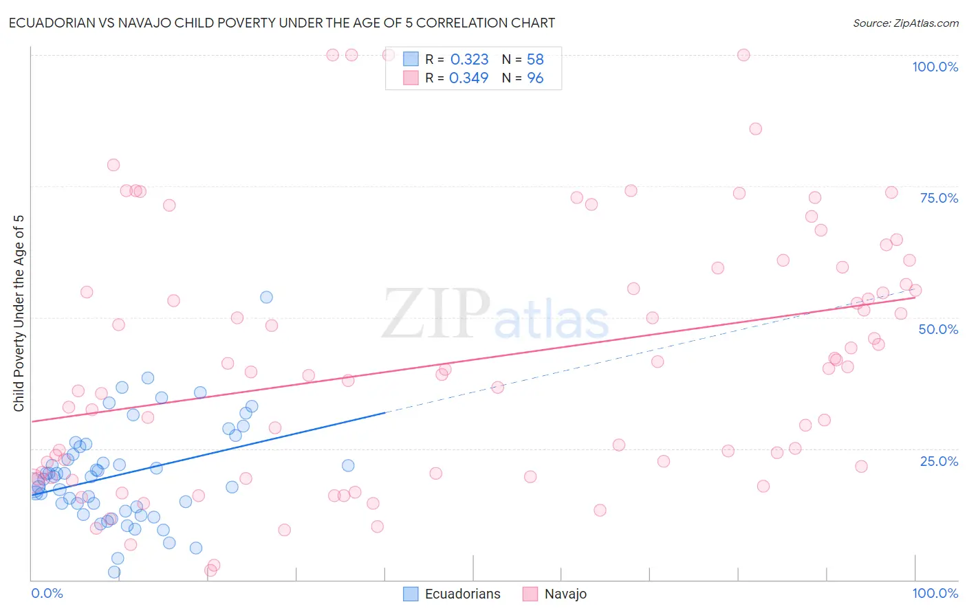 Ecuadorian vs Navajo Child Poverty Under the Age of 5