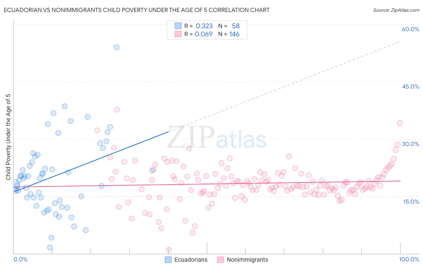 Ecuadorian vs Nonimmigrants Child Poverty Under the Age of 5