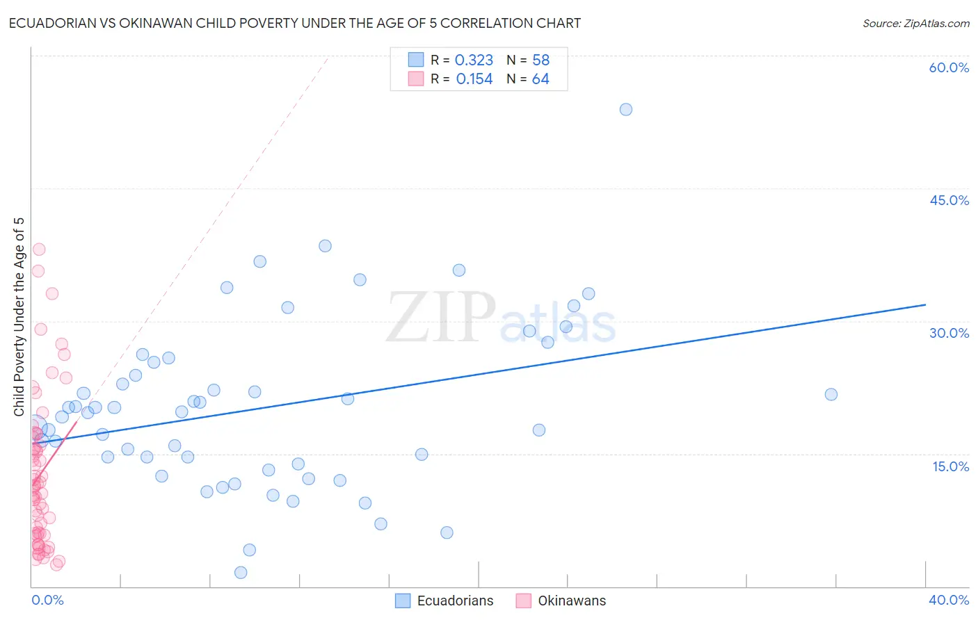 Ecuadorian vs Okinawan Child Poverty Under the Age of 5