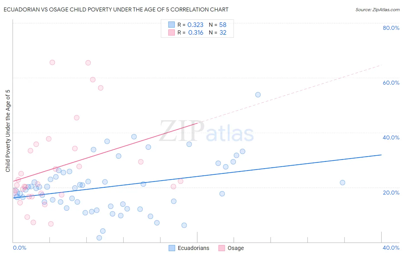Ecuadorian vs Osage Child Poverty Under the Age of 5