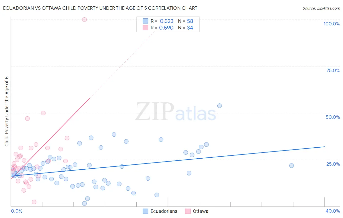 Ecuadorian vs Ottawa Child Poverty Under the Age of 5