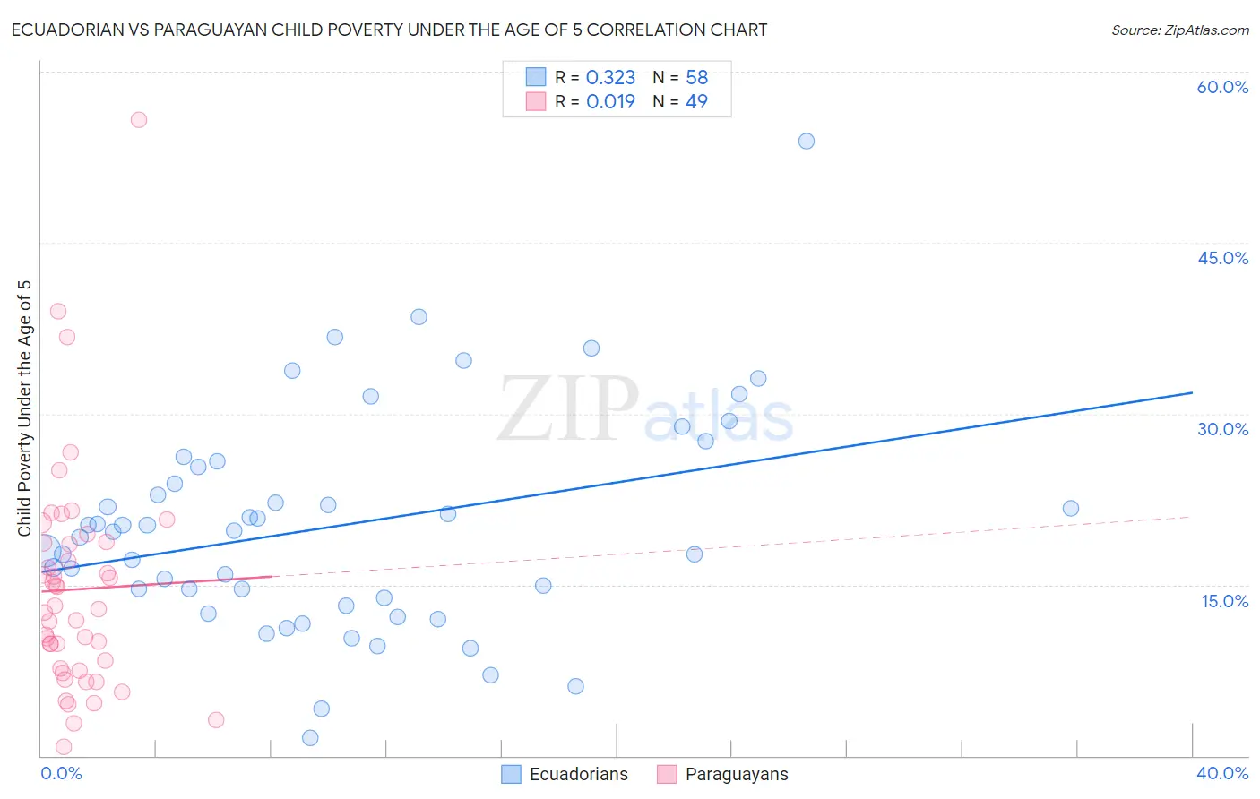Ecuadorian vs Paraguayan Child Poverty Under the Age of 5