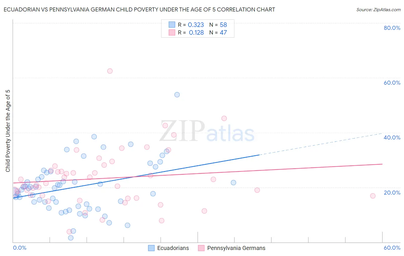 Ecuadorian vs Pennsylvania German Child Poverty Under the Age of 5