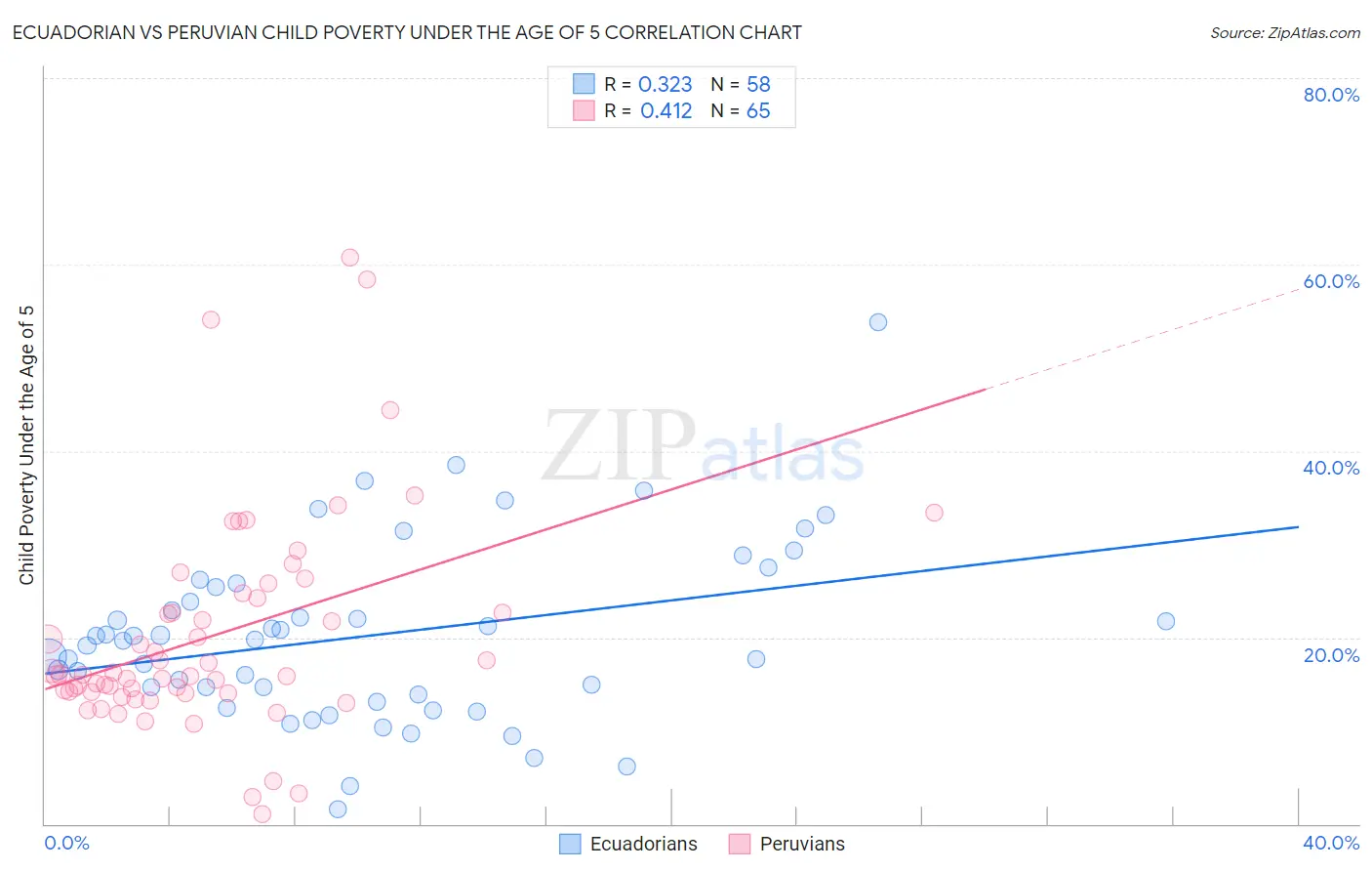 Ecuadorian vs Peruvian Child Poverty Under the Age of 5