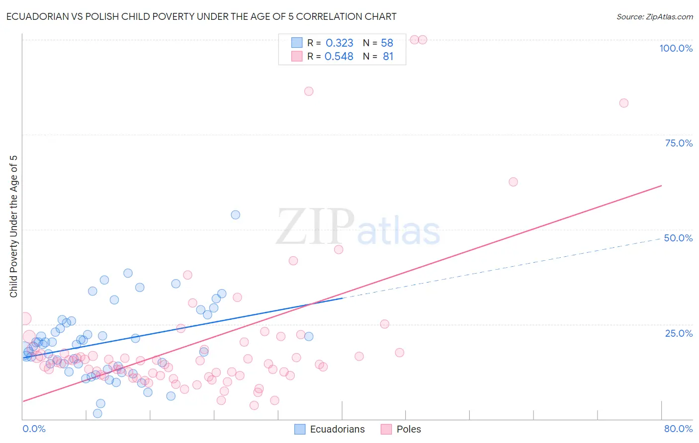 Ecuadorian vs Polish Child Poverty Under the Age of 5