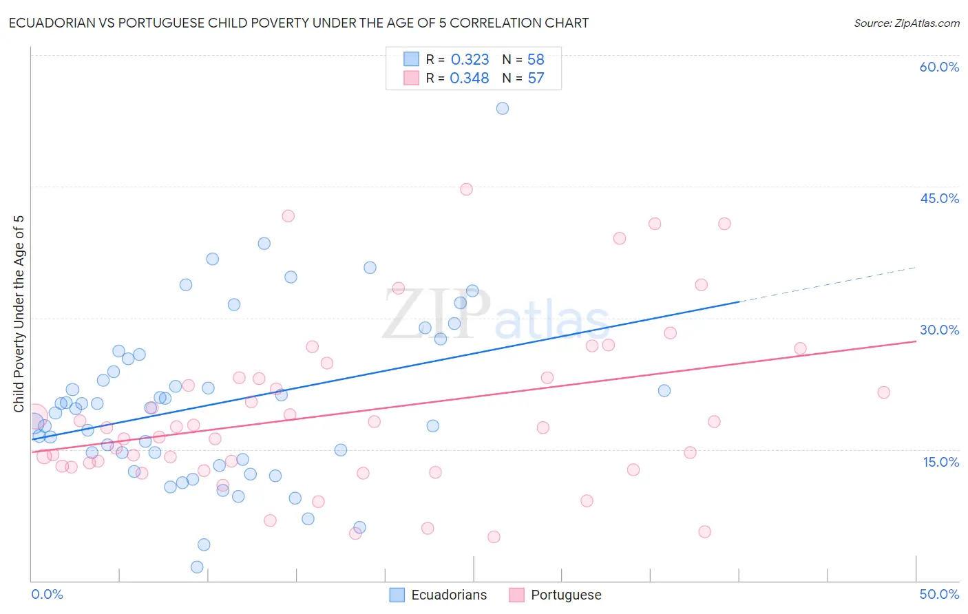 Ecuadorian vs Portuguese Child Poverty Under the Age of 5