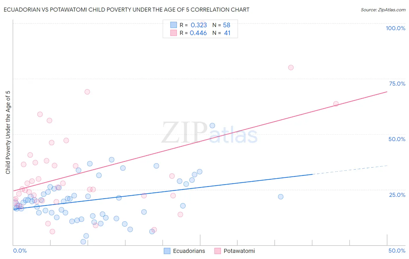 Ecuadorian vs Potawatomi Child Poverty Under the Age of 5