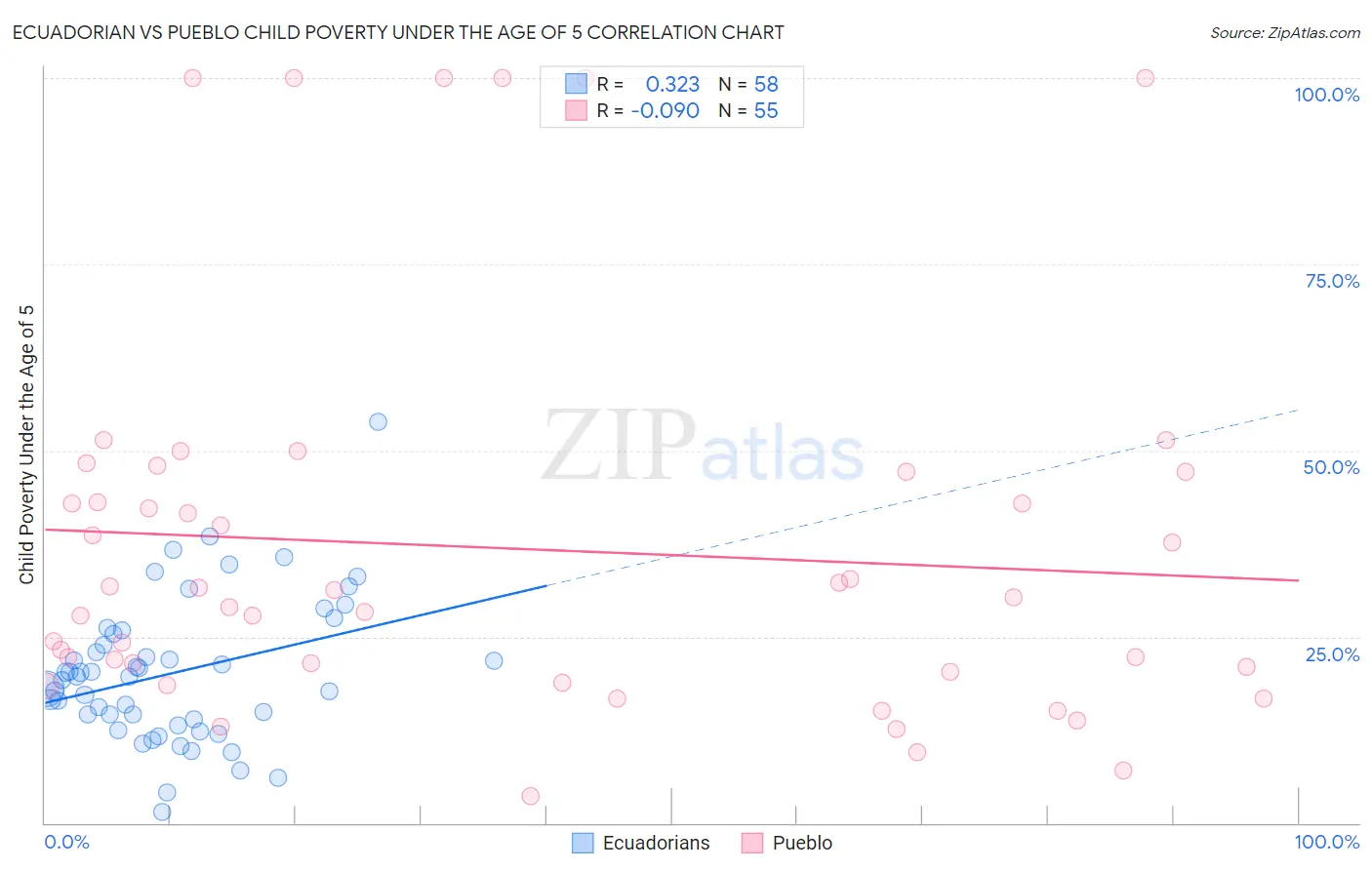 Ecuadorian vs Pueblo Child Poverty Under the Age of 5