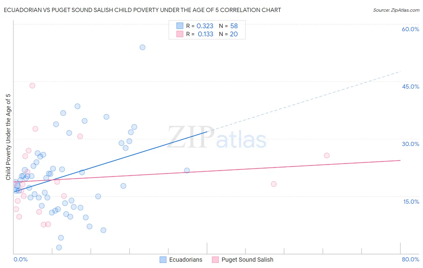 Ecuadorian vs Puget Sound Salish Child Poverty Under the Age of 5
