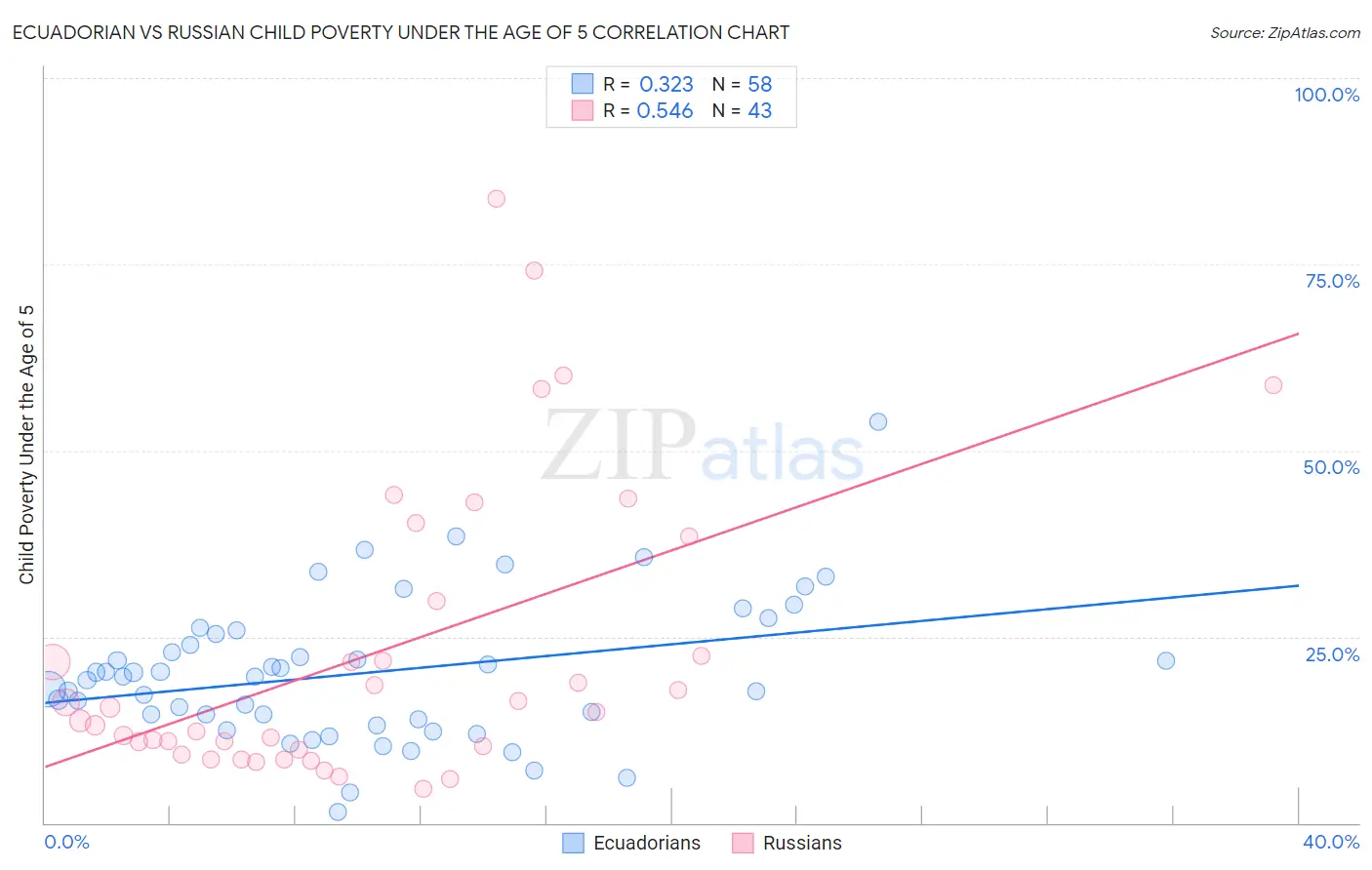 Ecuadorian vs Russian Child Poverty Under the Age of 5