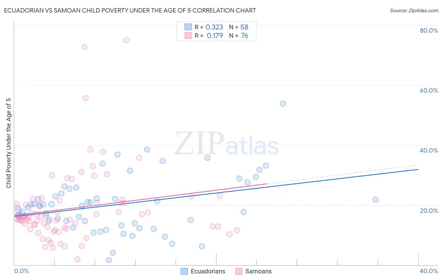 Ecuadorian vs Samoan Child Poverty Under the Age of 5