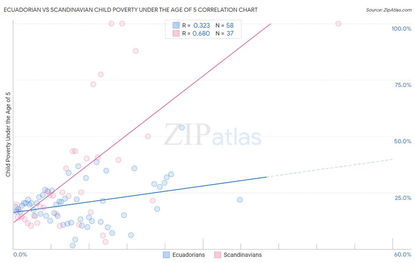 Ecuadorian vs Scandinavian Child Poverty Under the Age of 5