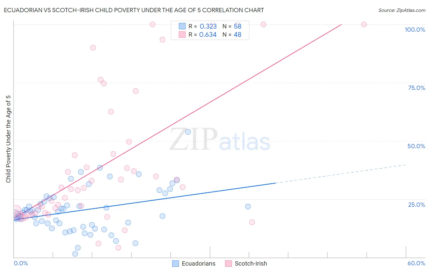 Ecuadorian vs Scotch-Irish Child Poverty Under the Age of 5