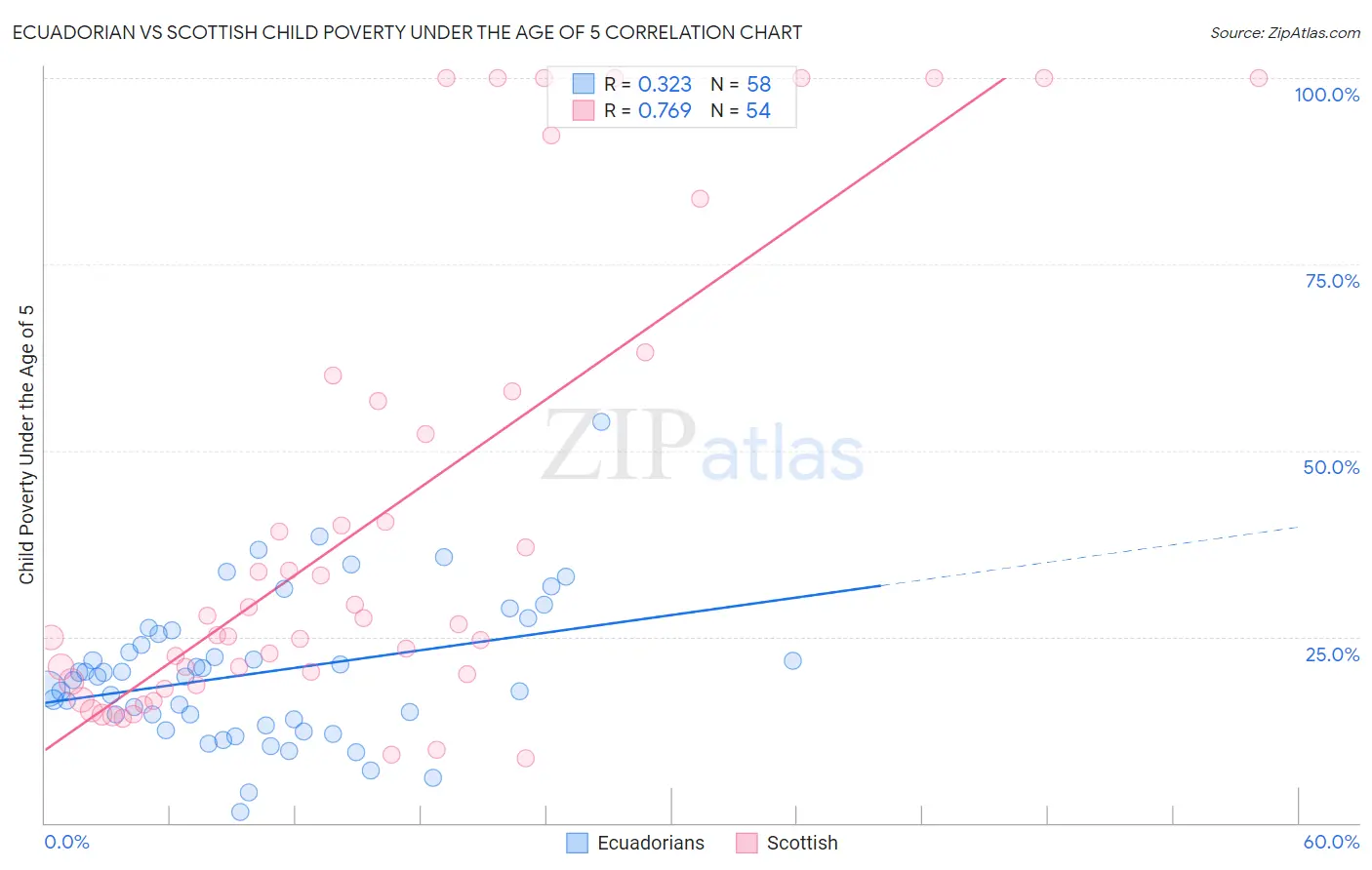 Ecuadorian vs Scottish Child Poverty Under the Age of 5