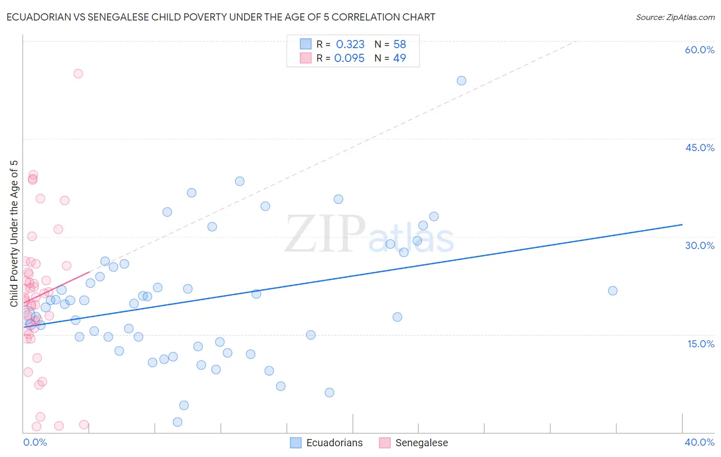 Ecuadorian vs Senegalese Child Poverty Under the Age of 5