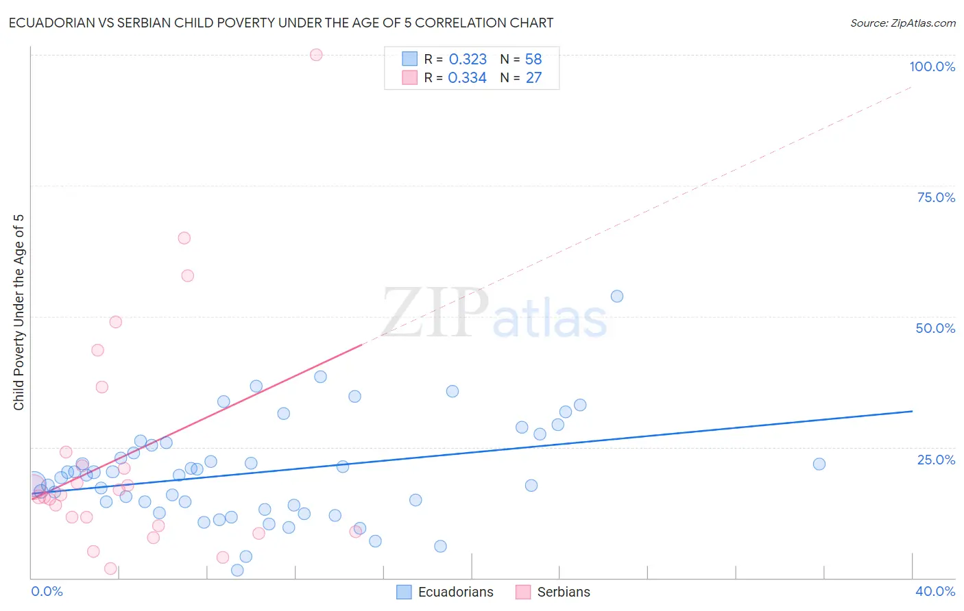 Ecuadorian vs Serbian Child Poverty Under the Age of 5
