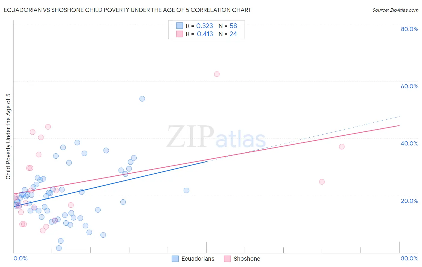 Ecuadorian vs Shoshone Child Poverty Under the Age of 5