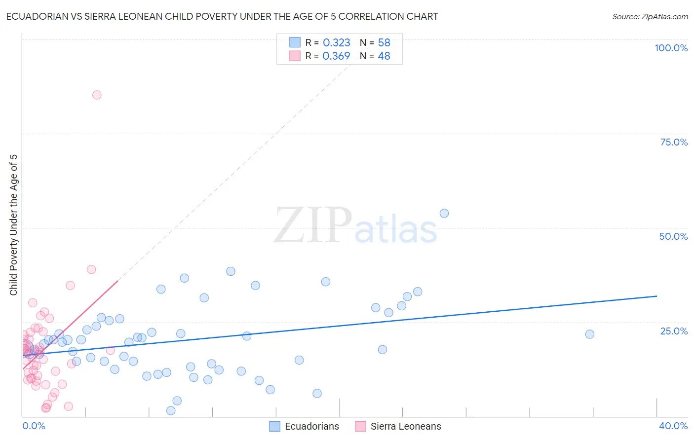 Ecuadorian vs Sierra Leonean Child Poverty Under the Age of 5