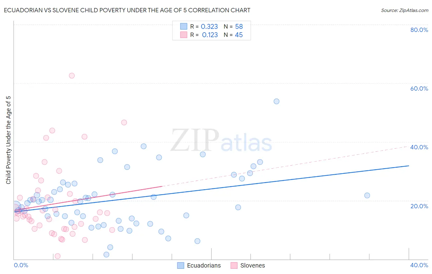 Ecuadorian vs Slovene Child Poverty Under the Age of 5