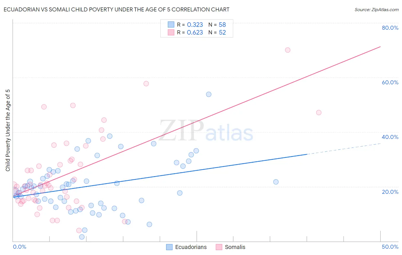 Ecuadorian vs Somali Child Poverty Under the Age of 5