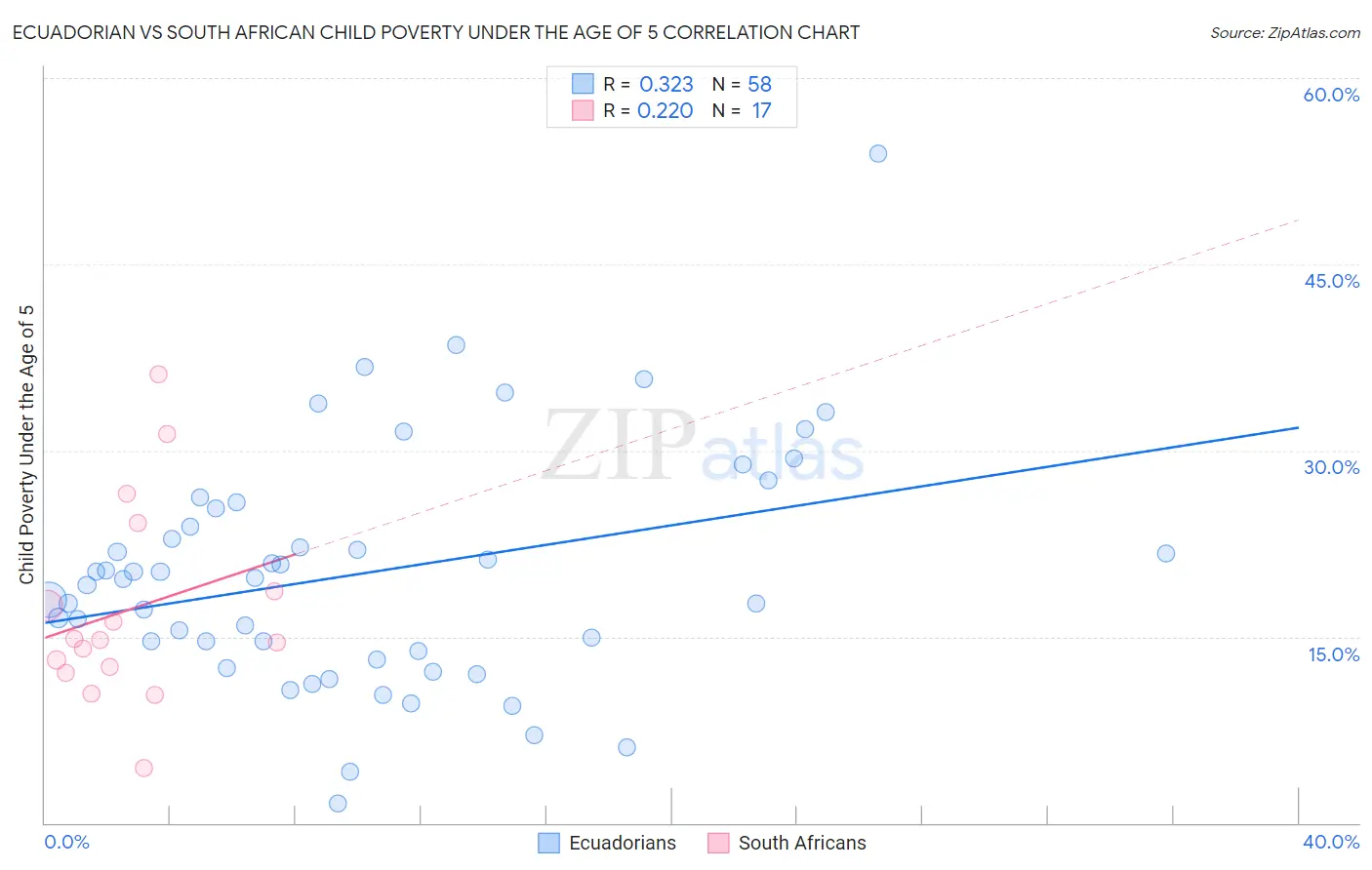 Ecuadorian vs South African Child Poverty Under the Age of 5