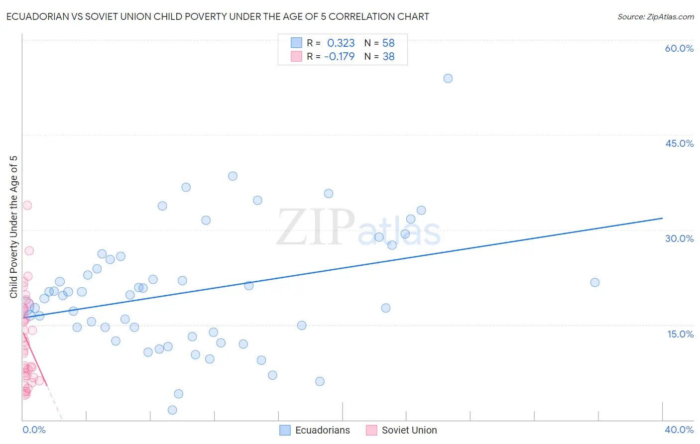 Ecuadorian vs Soviet Union Child Poverty Under the Age of 5