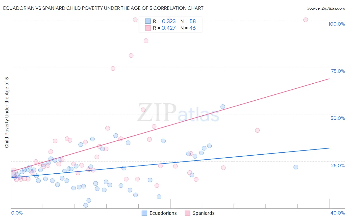 Ecuadorian vs Spaniard Child Poverty Under the Age of 5