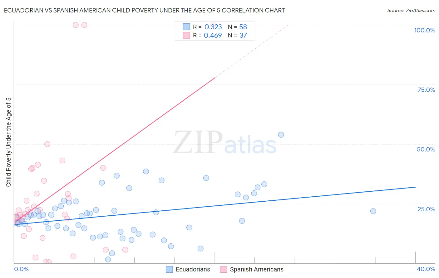 Ecuadorian vs Spanish American Child Poverty Under the Age of 5