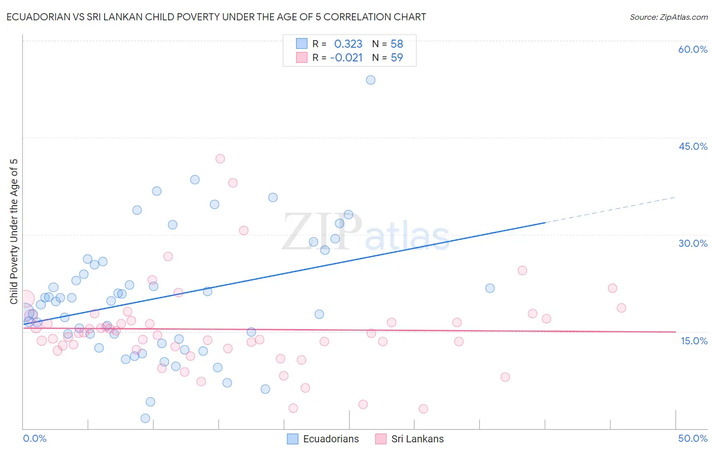 Ecuadorian vs Sri Lankan Child Poverty Under the Age of 5