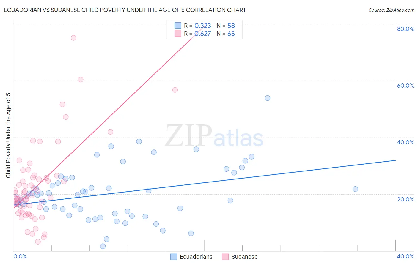 Ecuadorian vs Sudanese Child Poverty Under the Age of 5