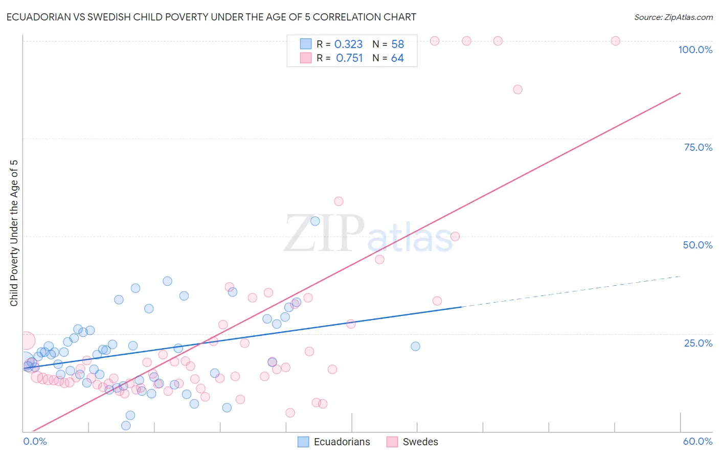 Ecuadorian vs Swedish Child Poverty Under the Age of 5