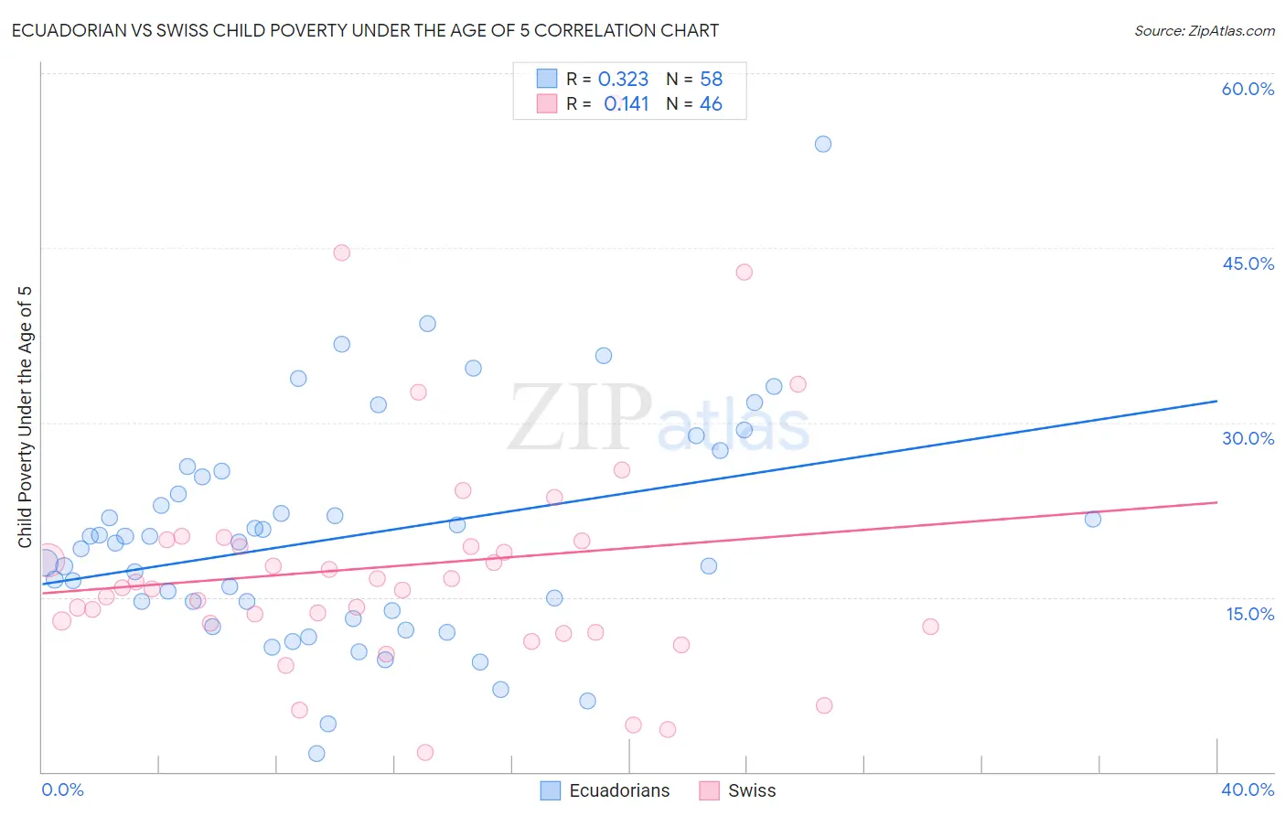 Ecuadorian vs Swiss Child Poverty Under the Age of 5
