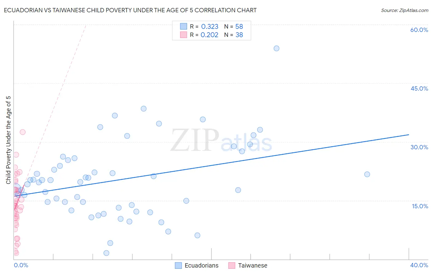 Ecuadorian vs Taiwanese Child Poverty Under the Age of 5