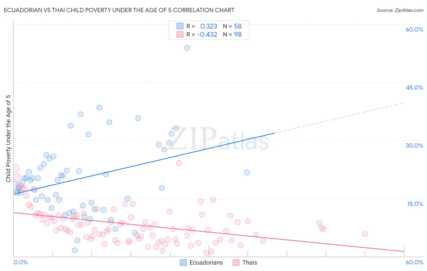 Ecuadorian vs Thai Child Poverty Under the Age of 5