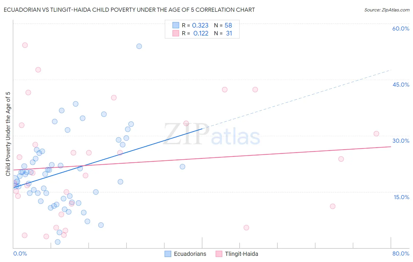 Ecuadorian vs Tlingit-Haida Child Poverty Under the Age of 5