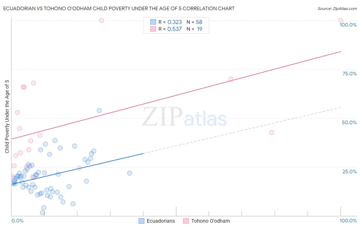 Ecuadorian vs Tohono O'odham Child Poverty Under the Age of 5