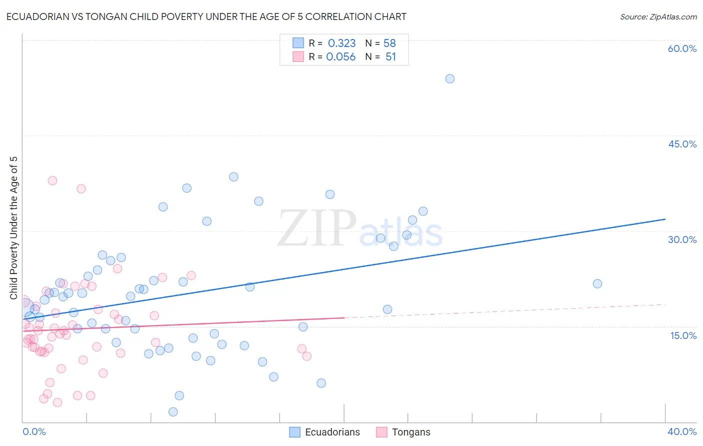 Ecuadorian vs Tongan Child Poverty Under the Age of 5