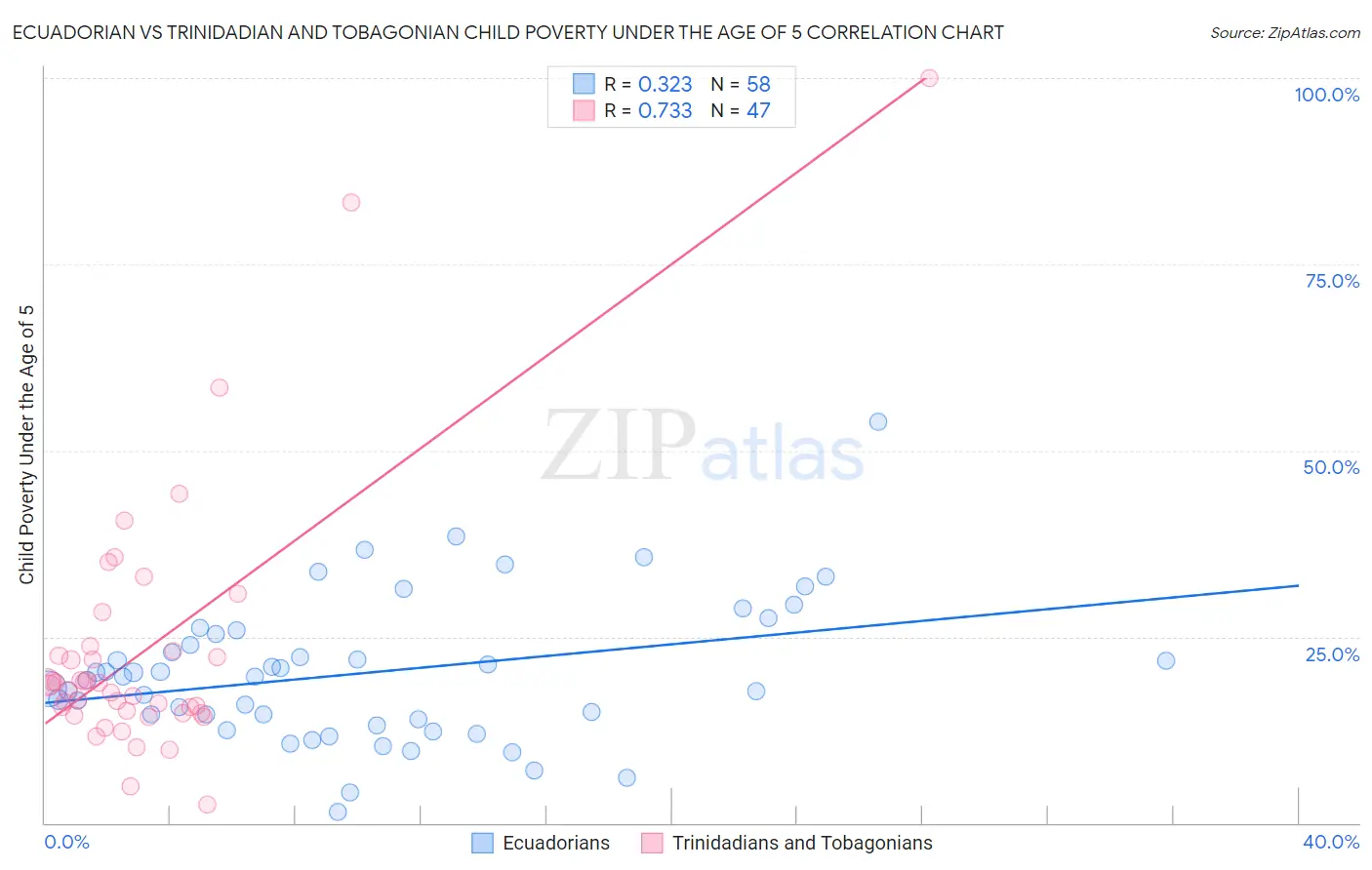 Ecuadorian vs Trinidadian and Tobagonian Child Poverty Under the Age of 5