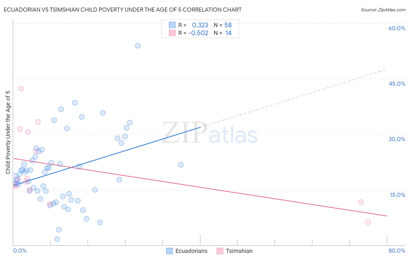 Ecuadorian vs Tsimshian Child Poverty Under the Age of 5