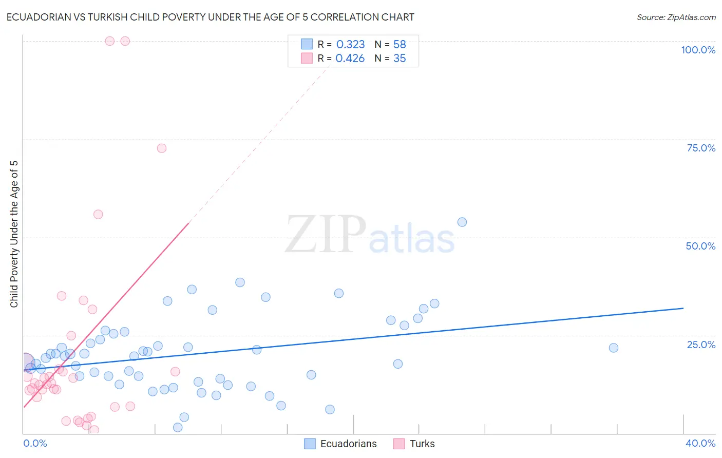 Ecuadorian vs Turkish Child Poverty Under the Age of 5